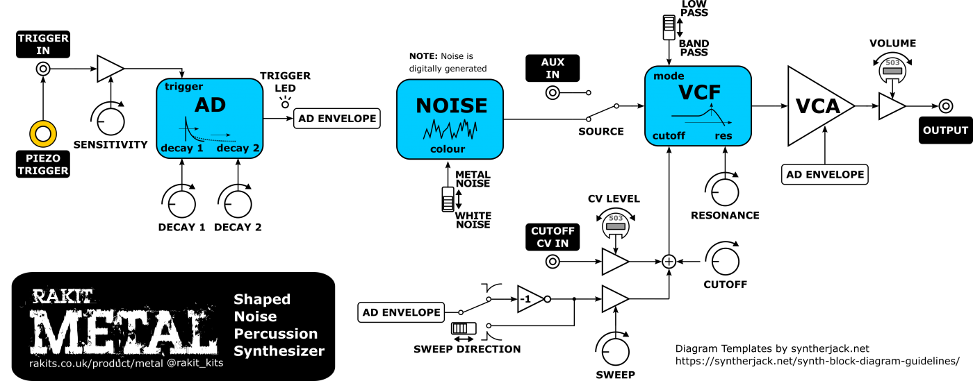 Metal Synth Flow Diagram